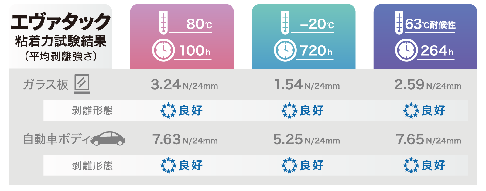 粘着力試験結果